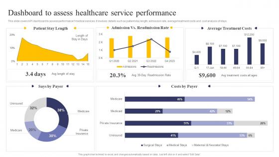 Integrating Health Information System Dashboard To Assess Healthcare Service Performance
