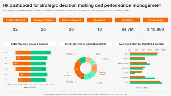 Integrating Human Resource HR Dashboard For Strategic Decision Making And Performance
