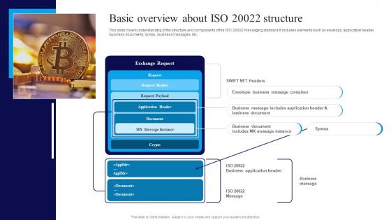 Integrating ISO 20022 Basic Overview About ISO 20022 Structure BCT SS