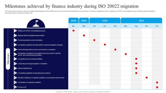 Integrating ISO 20022 Milestones Achieved By Finance Industry During ISO 20022 Migration BCT SS