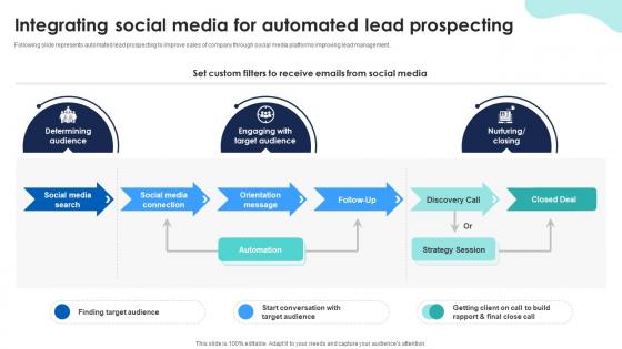Integrating Social Media For Automated Sales Automation For Improving Efficiency And Revenue SA SS