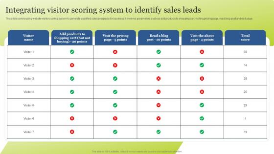 Integrating Visitor Scoring System To Identify Sales Leads Guide For Integrating Technology Strategy SS V