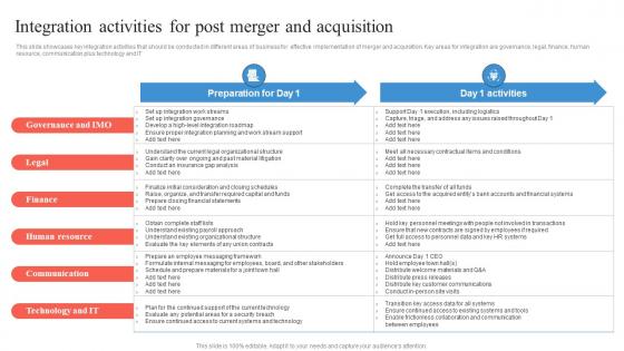 Integration Activities For Post Merger And Acquisition Business Integration Strategy Strategy SS V