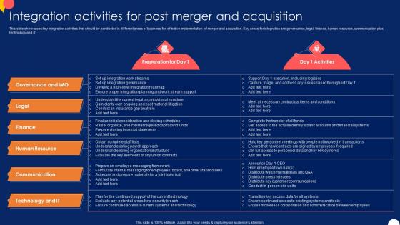 Integration Activities For Post Merger Forward And Backward Integration Strategy SS V