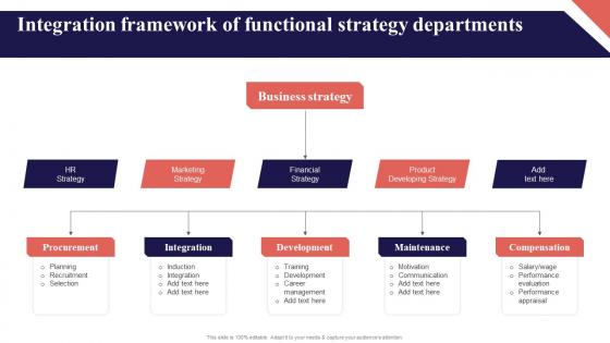 Integration Framework Of Functional Strategy Departments Organization Function Strategy SS V