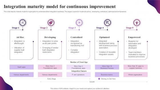 Integration Maturity Model For Continuous Improvement