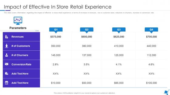 Integration Of Experience In Retail Environments Impact Of Effective In Store Retail Experience