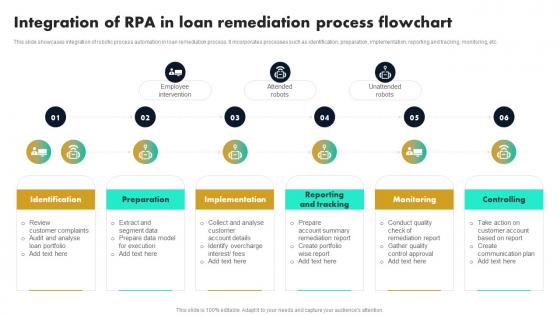 Integration Of RPA In Loan Remediation Process Flowchart Robotic Process Automation