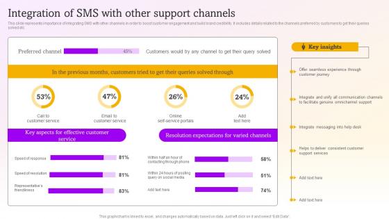Integration Of Sms With Other Support Sms Marketing Campaigns To Drive MKT SS V
