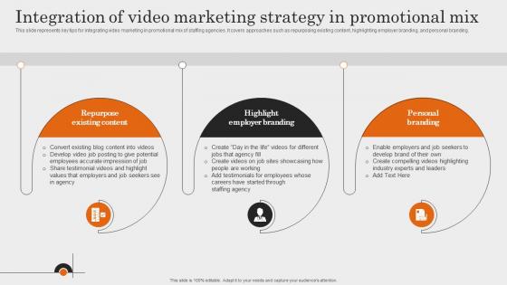 Integration Of Video Marketing Strategy In Promotional Comprehensive Guide To Employment Strategy SS V