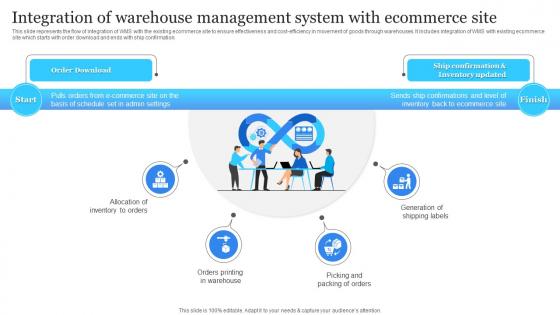 Integration Of Warehouse Management System Electronic Commerce Management Platform Deployment