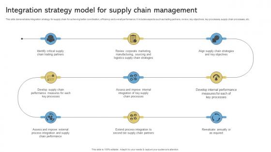 Integration Strategy Model For Supply Chain Management