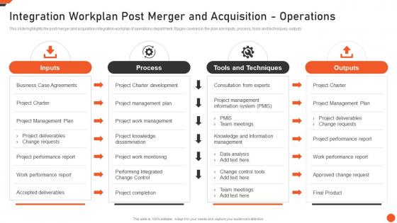 Integration Workplan Post Merger And Acquisition Operations M And A Playbook