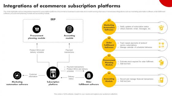 Integrations Of Ecommerce Subscription Platforms Strategies For Building Strategy SS V