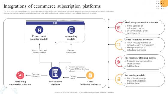 Integrations Of Ecommerce Subscription Platforms Strategies To Convert Traditional Business Strategy SS V