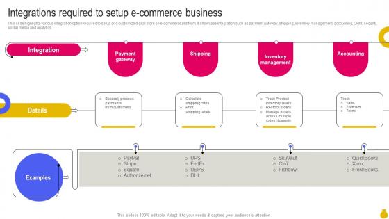 Integrations Required To Setup E Commerce Business Key Considerations To Move Business Strategy SS V