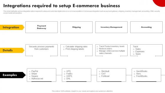 Integrations Required To Setup E Commerce Business Strategies For Building Strategy SS V