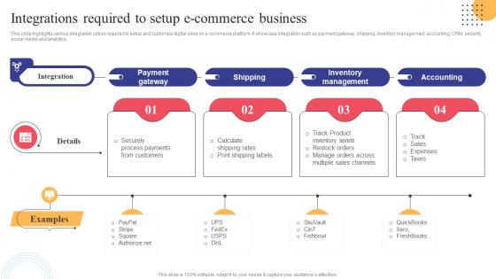 Integrations Required To Setup E Commerce Business Strategies To Convert Traditional Business Strategy SS V