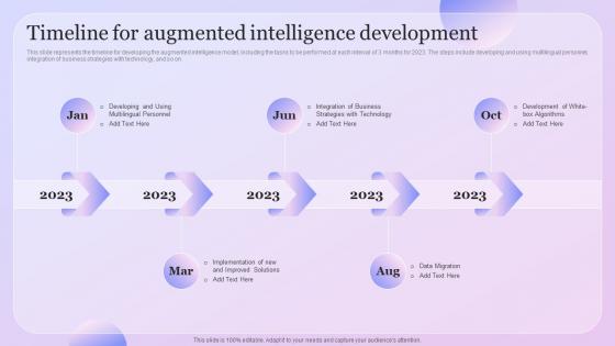 Intelligence Amplification Timeline For Augmented Intelligence Development