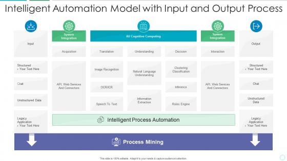Intelligent automation model with input and output process