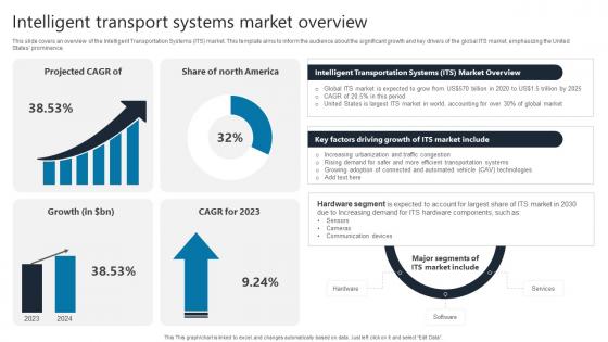 Intelligent Transport Systems Market Overview