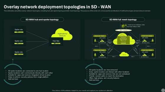 Intelligent Wan Overlay Network Deployment Topologies In Sd Wan