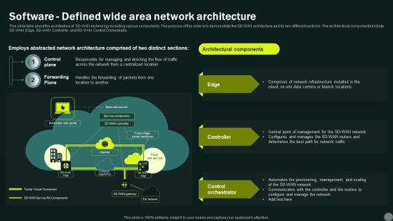 Intelligent Wan Software Defined Wide Area Network Architecture