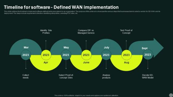 Intelligent Wan Timeline For Software Defined Wan Implementation