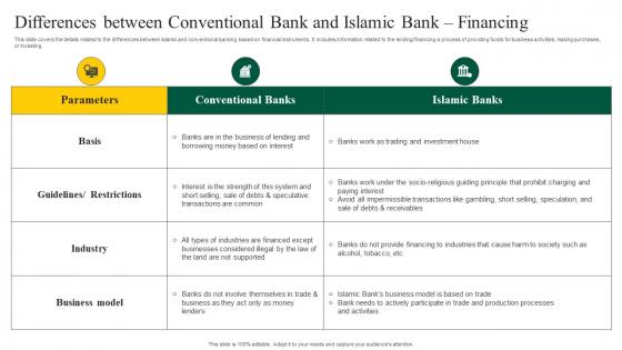 Interest Free Banking Differences Between Conventional Bank Islamic Fin SS V