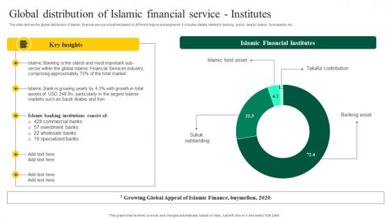 Interest Free Banking Global Distribution Islamic Financial Service Institutes Fin SS V