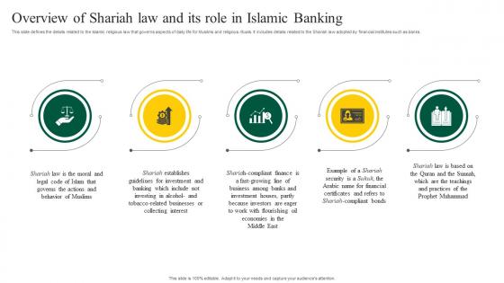 Interest Free Banking Overview Of Shariah Law Its Role Islamic Banking Fin SS V