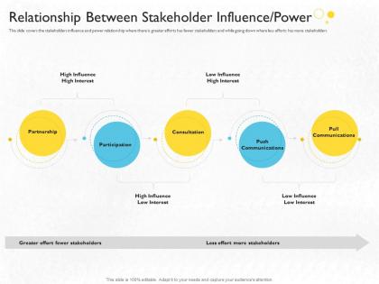 Interest power relationship between stakeholder influence power ppt grid