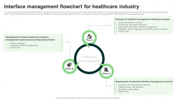 Interface Management Flowchart For Healthcare Industry
