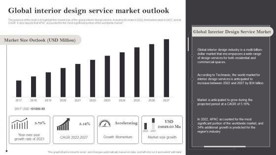 Interior Design Business Plan Global Interior Design Service Market Outlook BP SS