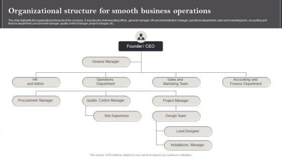 Interior Design Business Plan Organizational Structure For Smooth Business Operations BP SS