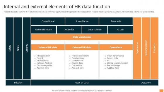 Internal And External Elements Of Hr Data Function