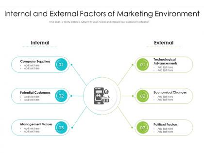 Internal and external factors of marketing environment