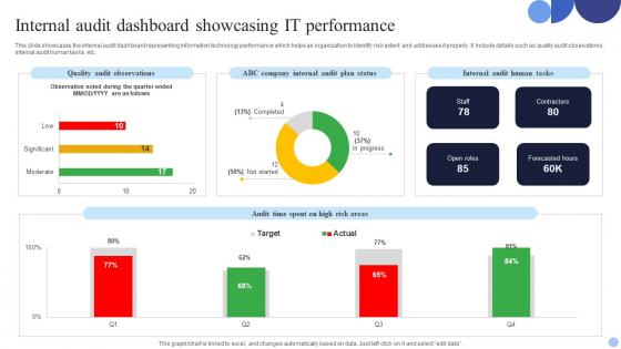 Internal Audit Dashboard Showcasing It Performance