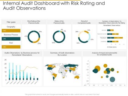 Internal audit dashboard with risk observations internal audit assess the effectiveness