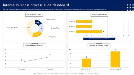 Internal Business Process Audit Dashboard
