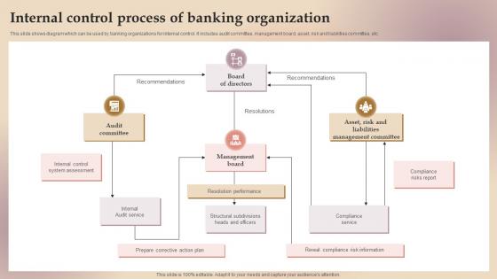 Internal Control Process Of Banking Organization