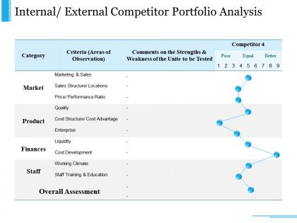 Internal external competitor portfolio analysis ppt slide show