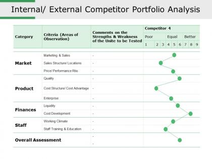 Internal external competitor portfolio analysis ppt slide templates