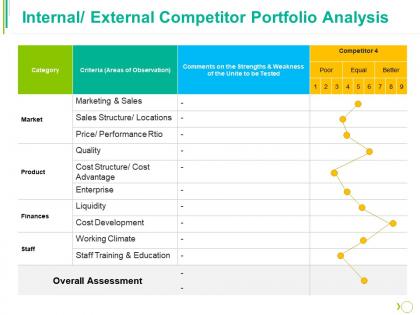 Internal external competitor portfolio analysis ppt styles guidelines