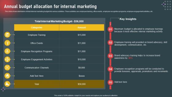 Internal Marketing To Increase Employee Annual Budget Allocation For Internal Marketing