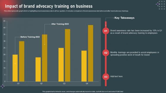 Internal Marketing To Increase Employee Impact Of Brand Advocacy Training On Business
