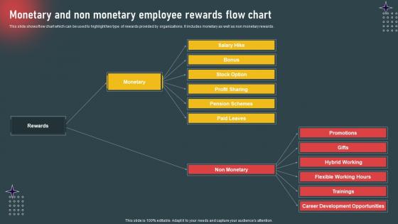 Internal Marketing To Increase Employee Monetary And Non Monetary Employee Rewards Flow Chart