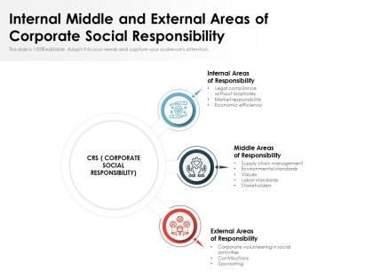 Internal middle and external areas of corporate social responsibility