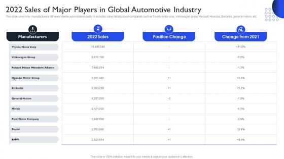 International Auto Sector Assessment 2022 Sales Of Major Players In Global Automotive Industry