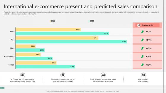 International E Commerce Present And Predicted Sales Comparison